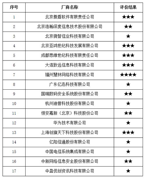 中國信通院發布2017年全國互聯網信息安全管理系統廠商服務能力評價結果公告